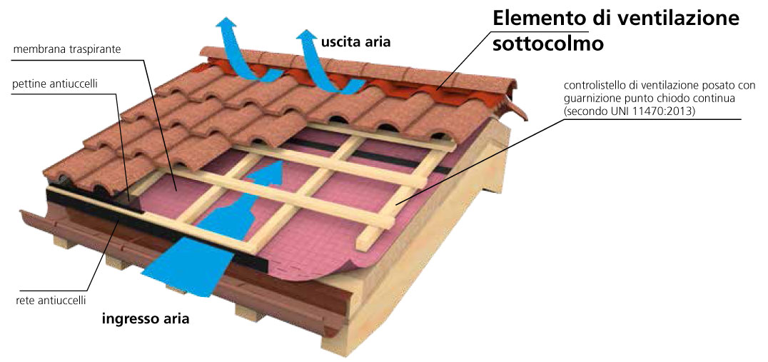 Perch ventilare il tetto oregioni coperture for Tetti in legno lamellare particolari costruttivi